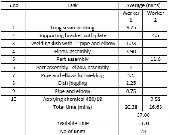 Table 6. “To-Be” Distribution of work. 