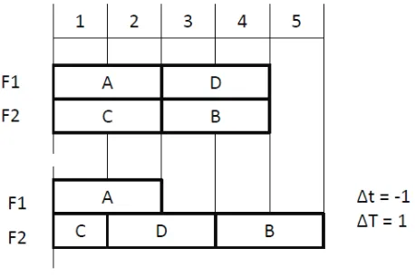 Figure 2.2: Anomaly where ∆t < 0 results in ∆T > 0