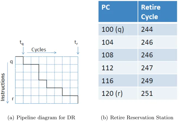 Figure 3.4: Drain Retire Technique for Snapshot Capture