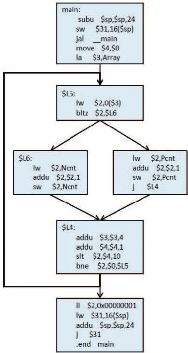 Figure 3.11: A Program and its CFG