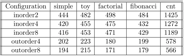 Table 3.1: WCET bounds on CheckerMode