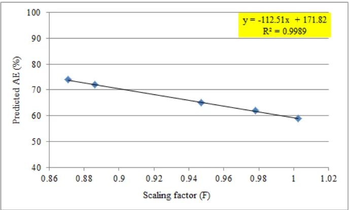 Figure 6.22: Scaling factor versus predicted AE - Sites A and B