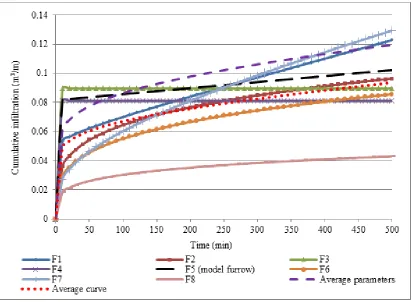 Figure 6.23: Model curve and average curves in relation to rest of the curves (Trial