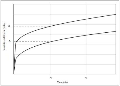 Figure 6.24: Determination of the model curve from the average shape