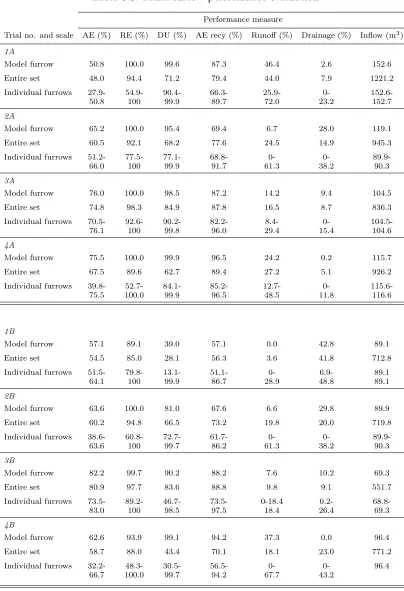 Table 6.8: Multi-furrow performance evaluation