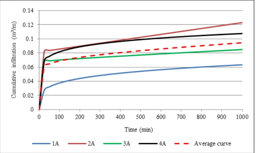 Figure 7.1: Trial 1C model inﬁltration curve