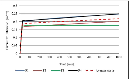 Figure 7.2: Trial 2D model inﬁltration curve
