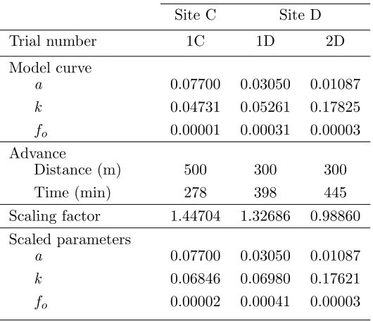 Table 7.1: Model and scaled parameters