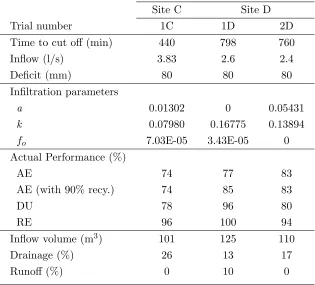 Table 7.3: Actual irrigation performance