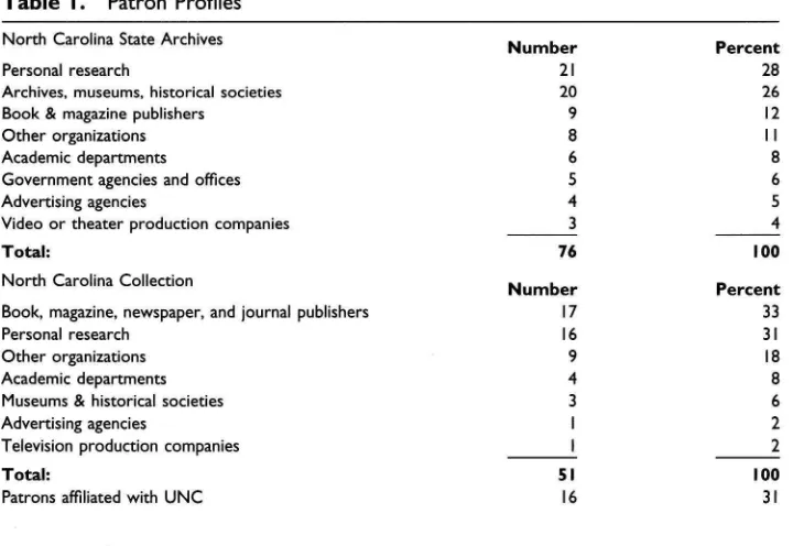 Table I. Patron Profiles