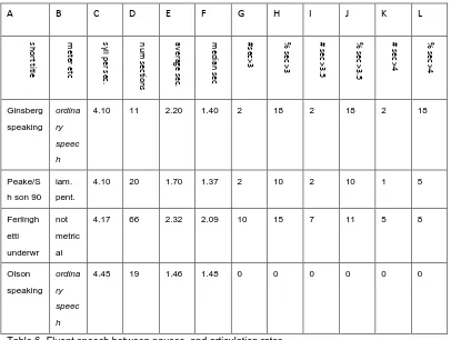 Table 6 Fluent speech between pauses, and articulation rates. 