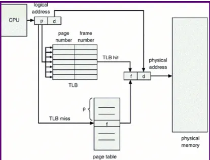 Figure 1.1:Virtual page to physical page translation using TLB