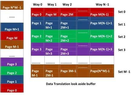 Figure 3.1:TLB coloring - max contiguous allocation = page size
