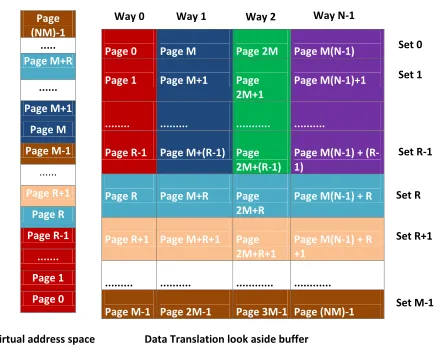 Figure 3.2:TLB coloring - max contiguous allocation = page size × R