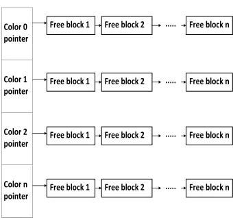 Figure 4.3:Data structures