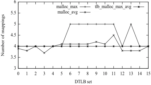 Figure 6.1:DTLB set utilization