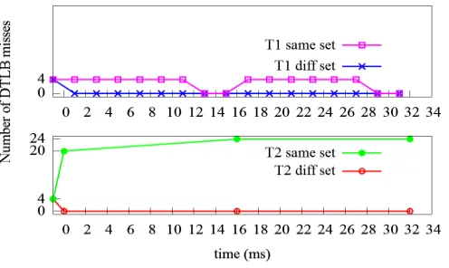 Figure 6.2:Same set vs. diﬀ set using tlb malloc