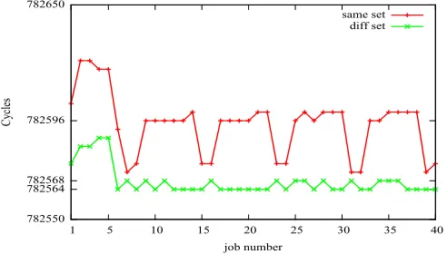 Figure 6.3:Jobs vs. execution cycles for T1