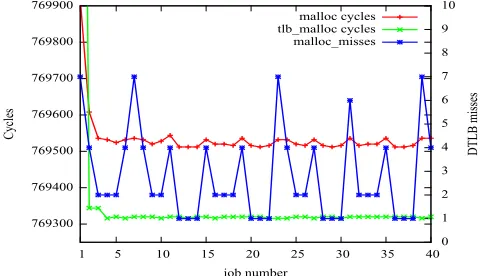 Figure 6.8:Jobs vs execution cycles for T1