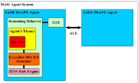 Fig. 1. Software layers of DSAPE.