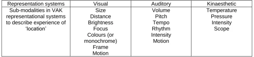 Table 1: NLP representational systems and associated sub-modality distinctions (Adapted from Tosey and Mathison, 2010) 