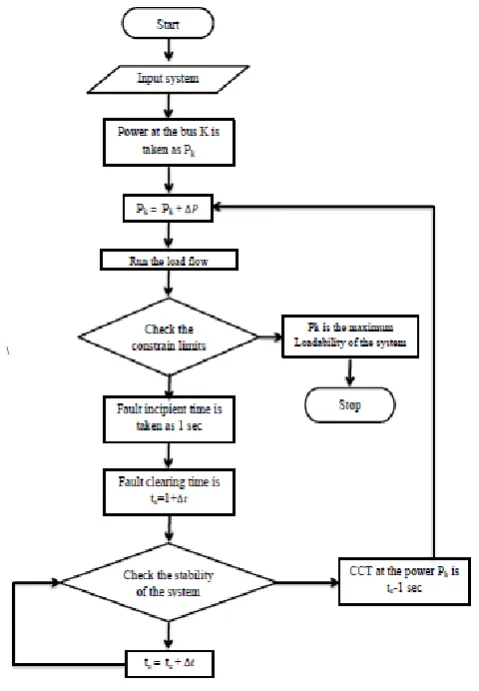 Figure 1: Flow chart of developed algorithm for CCT  