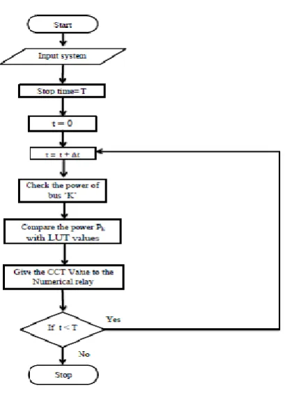 Figure 2.Proposed Methodology  