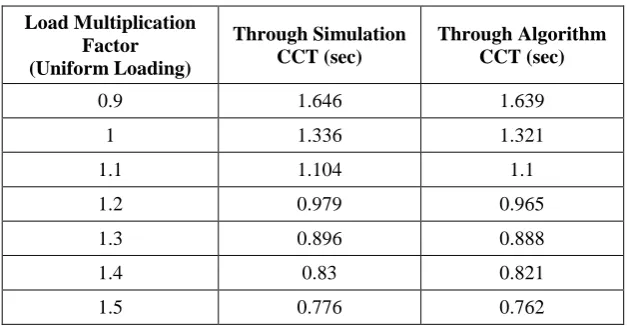 Figure 6.Rotor speed variation of generators in Central Travancore Grid when systemin unstable  