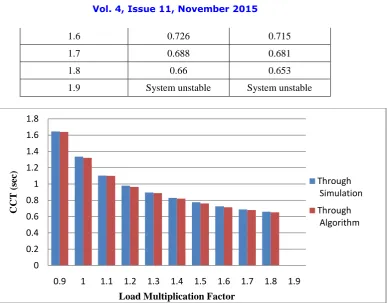 Table 2: Load change and CCT variation of Central Travancore Grid 