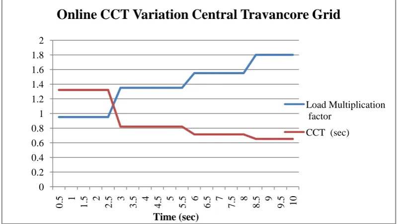 Table 2, shows the variation of CCT on load multiplying factor at differentinstant of time