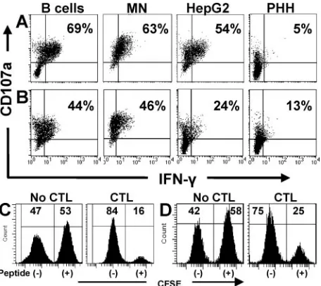 Fig. 3A, when B cells or monocytes were used to activate