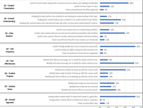 Figure 1: Student survey results.