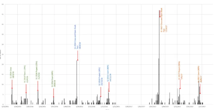Figure 4: Sample of daily views graph.