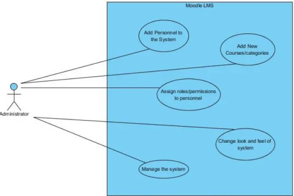 Figure 2-1 : Use Case Diagram from Administrator point of view 