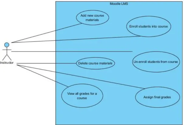 Figure 2-2 : Use Case Diagram from Instructor point of view 
