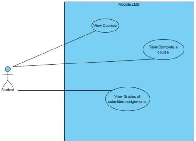 Figure 2-3 : Use Case Diagram from Student point of view 