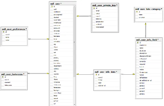 Figure 3-2 : Database Diagram for User Information 