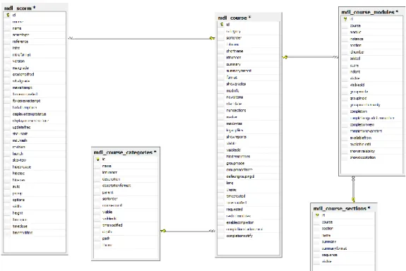 Figure 3-4 : Database Diagram for Course Information 