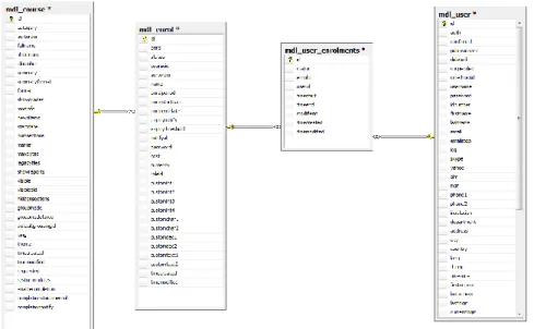 Figure 3-5 : Database Diagram for User Enrollment Information 