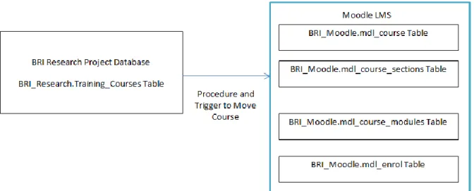 Figure 3-7 : Synchronizing the Course Details to Moodle 