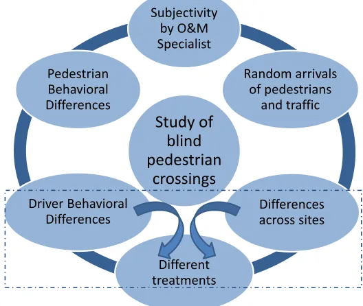 Figure 1 Sources of Error in Study of Blind Pedestrian Crossings 