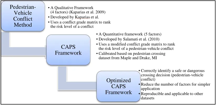 Figure 7 Advancement of CAPS Framework 