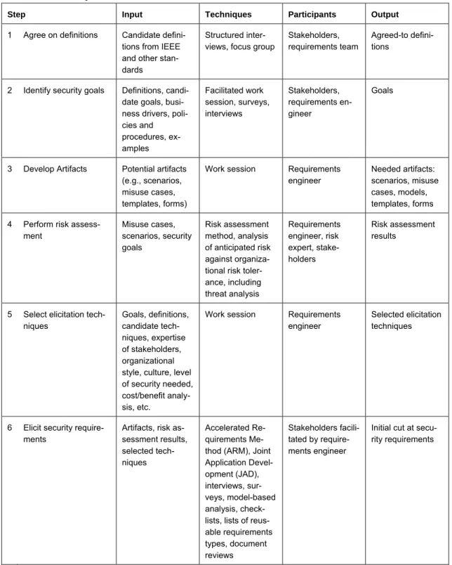 Table 1:  The SQUARE Process 