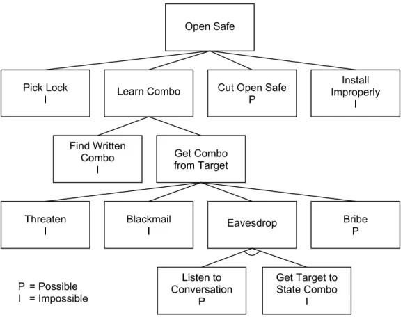 Figure 1:  Attack Tree Example 
