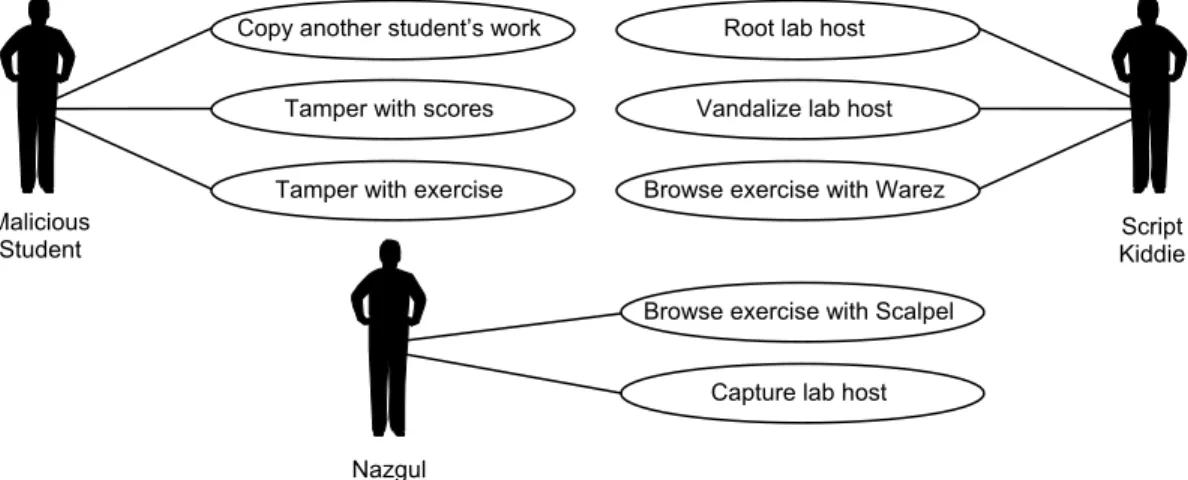 Figure 2:  Abuse Case Diagram for an Internet-Based Information Security Laboratory 
