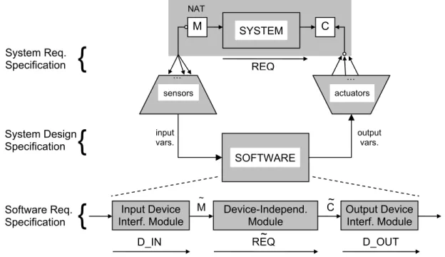 Figure 3:  Relationship Between the SRS, the SDS, and the SoRS 