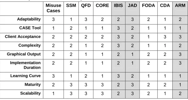 Table 5:  Comparison of Elicitation Techniques    Misuse 