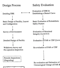 Fig. 4 Flow of Licensing by Design Practice & Safety Evaluation 