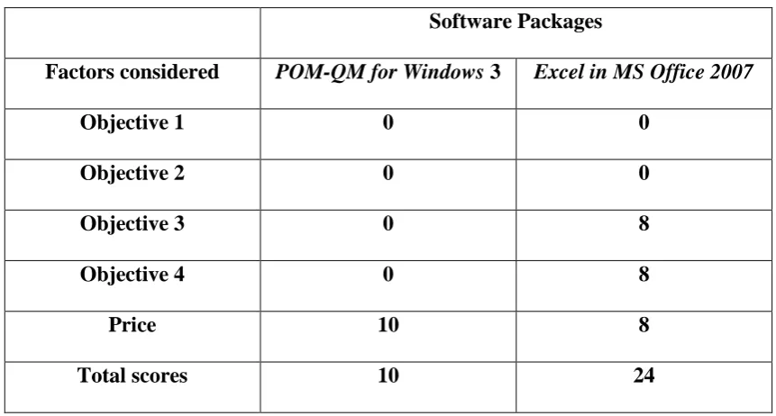 Table 4: Scores to the two software packages used  