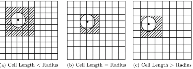Fig. 3. The relationship between sphere radius and cell length. All of the nearby boxesthat intersect with the sphere (or any sphere centred in the same box) are highlighted,and all the atoms from these boxes are candidates for inclusion in the sphere.